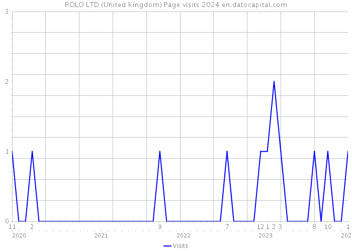 ROLO LTD (United Kingdom) Page visits 2024 