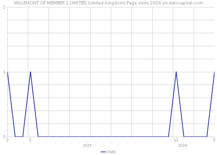 MILLEMONT GP MEMBER 2 LIMITED (United Kingdom) Page visits 2024 