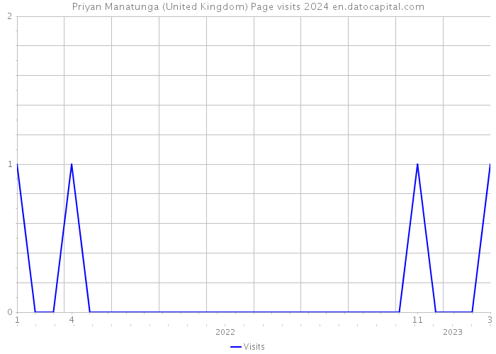 Priyan Manatunga (United Kingdom) Page visits 2024 