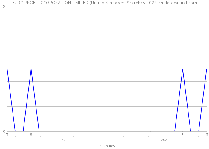 EURO PROFIT CORPORATION LIMITED (United Kingdom) Searches 2024 