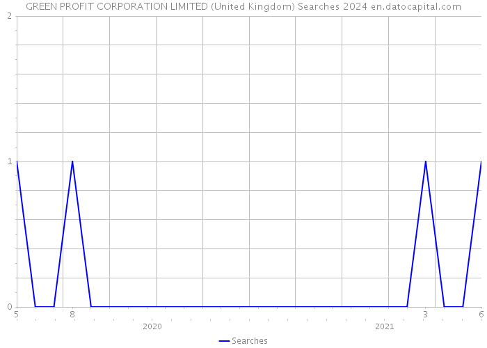 GREEN PROFIT CORPORATION LIMITED (United Kingdom) Searches 2024 
