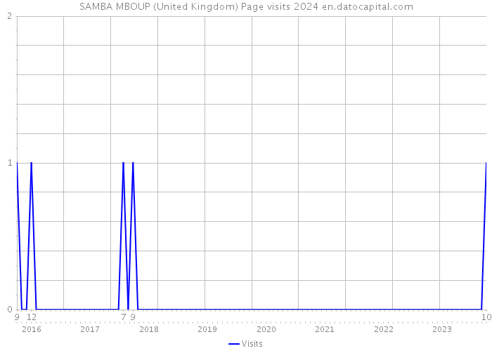 SAMBA MBOUP (United Kingdom) Page visits 2024 