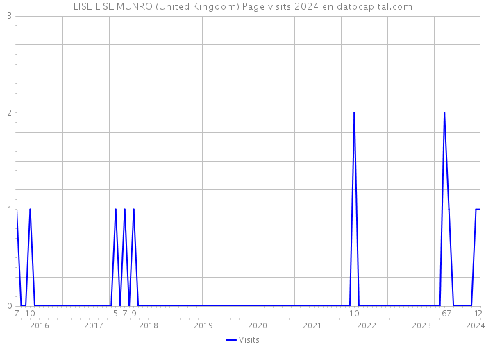 LISE LISE MUNRO (United Kingdom) Page visits 2024 