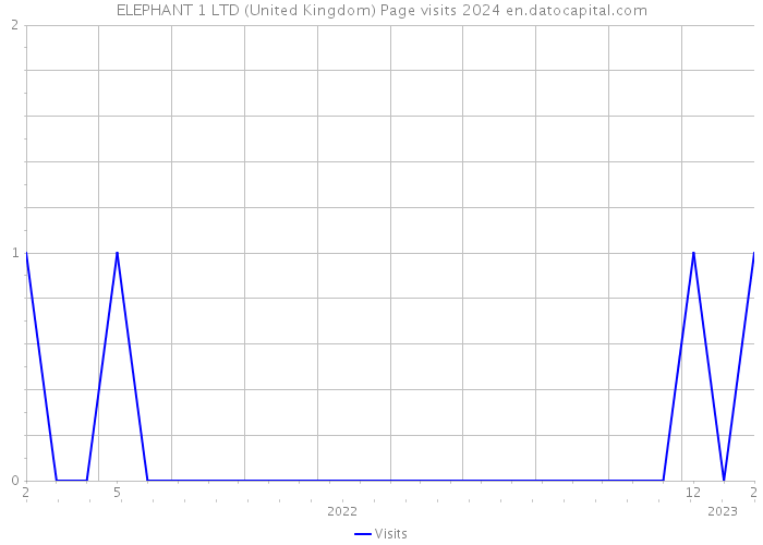 ELEPHANT 1 LTD (United Kingdom) Page visits 2024 