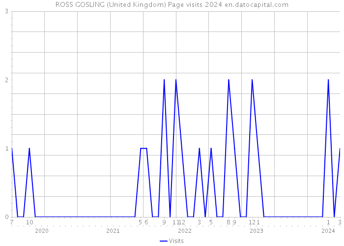 ROSS GOSLING (United Kingdom) Page visits 2024 