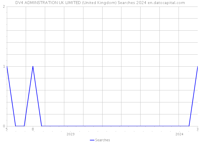 DV4 ADMINSTRATION UK LIMITED (United Kingdom) Searches 2024 