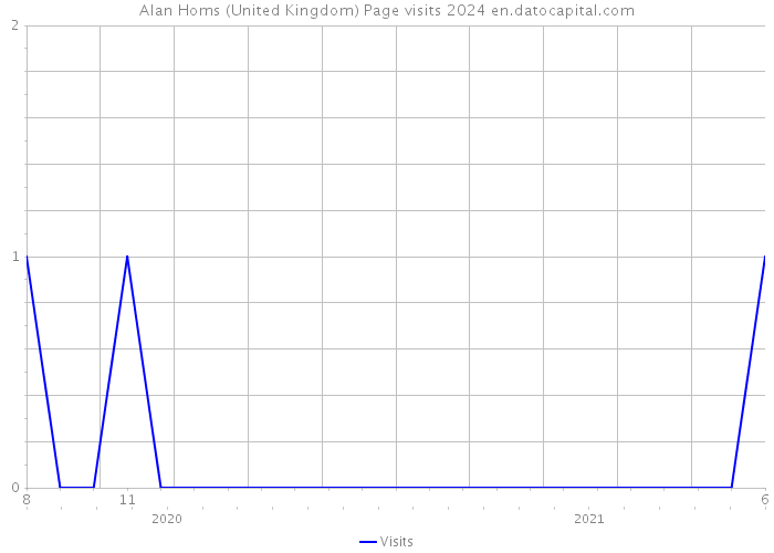 Alan Homs (United Kingdom) Page visits 2024 