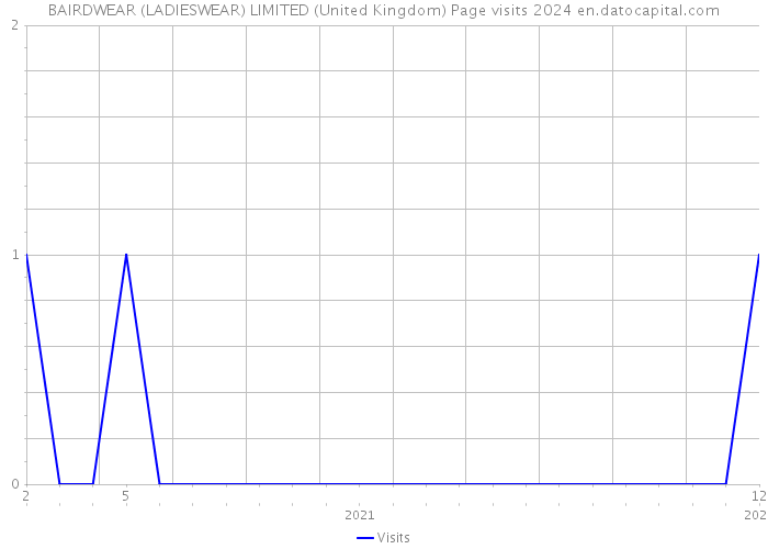 BAIRDWEAR (LADIESWEAR) LIMITED (United Kingdom) Page visits 2024 