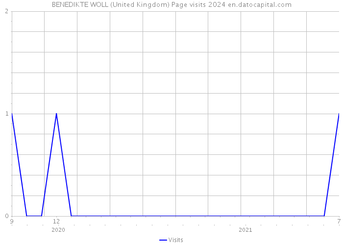 BENEDIKTE WOLL (United Kingdom) Page visits 2024 