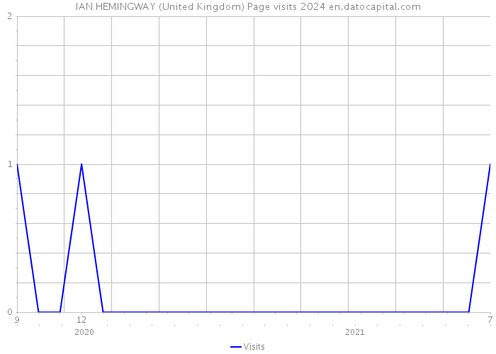 IAN HEMINGWAY (United Kingdom) Page visits 2024 