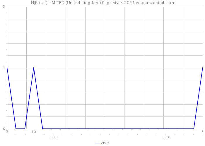 NJR (UK) LIMITED (United Kingdom) Page visits 2024 