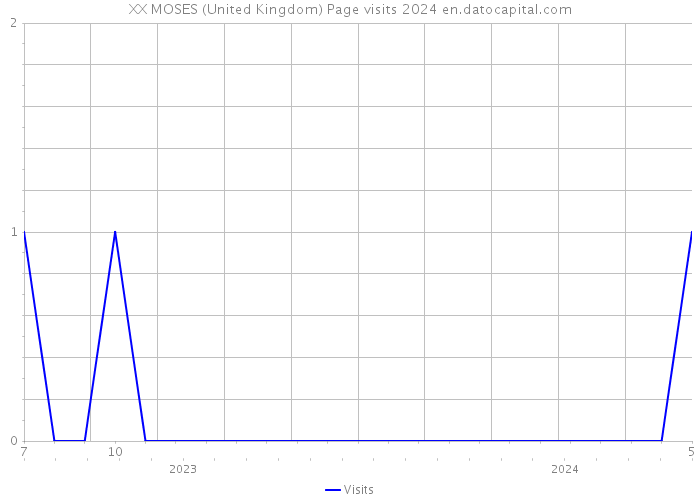 XX MOSES (United Kingdom) Page visits 2024 