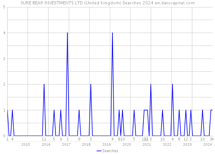 SURE BEAR INVESTMENTS LTD (United Kingdom) Searches 2024 