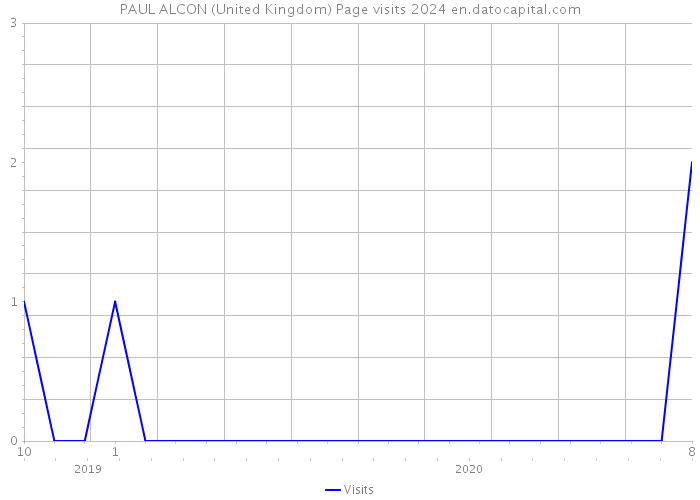 PAUL ALCON (United Kingdom) Page visits 2024 