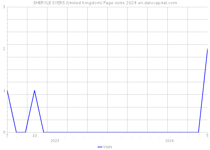 SHERYLE SYERS (United Kingdom) Page visits 2024 