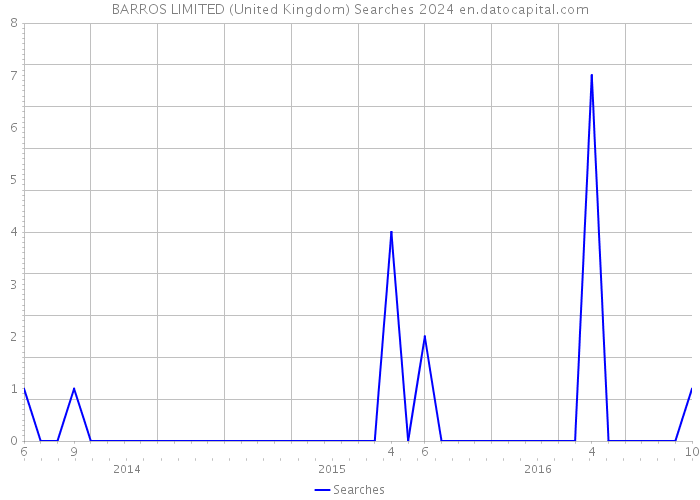 BARROS LIMITED (United Kingdom) Searches 2024 