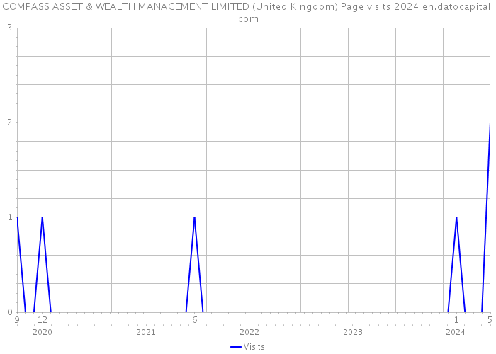COMPASS ASSET & WEALTH MANAGEMENT LIMITED (United Kingdom) Page visits 2024 
