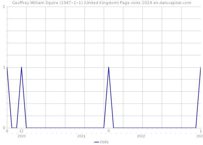 Geoffrey William Squire (1947-1-1) (United Kingdom) Page visits 2024 