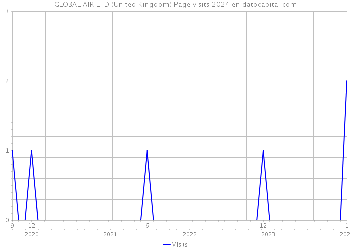 GLOBAL AIR LTD (United Kingdom) Page visits 2024 