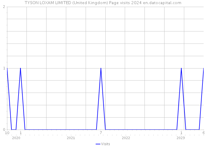 TYSON LOXAM LIMITED (United Kingdom) Page visits 2024 