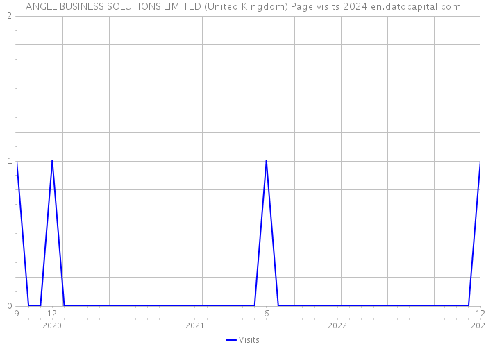 ANGEL BUSINESS SOLUTIONS LIMITED (United Kingdom) Page visits 2024 