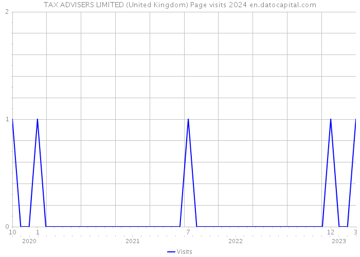 TAX ADVISERS LIMITED (United Kingdom) Page visits 2024 