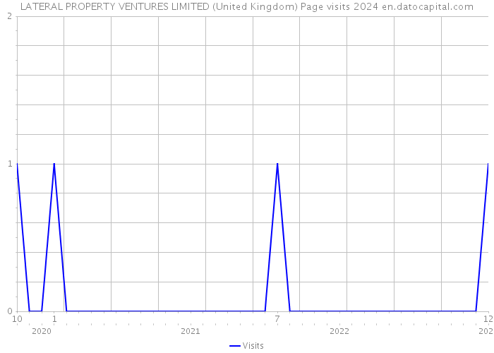 LATERAL PROPERTY VENTURES LIMITED (United Kingdom) Page visits 2024 
