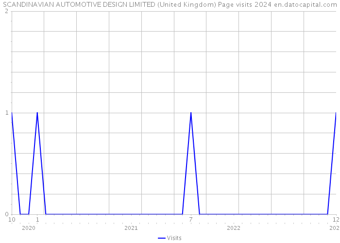SCANDINAVIAN AUTOMOTIVE DESIGN LIMITED (United Kingdom) Page visits 2024 