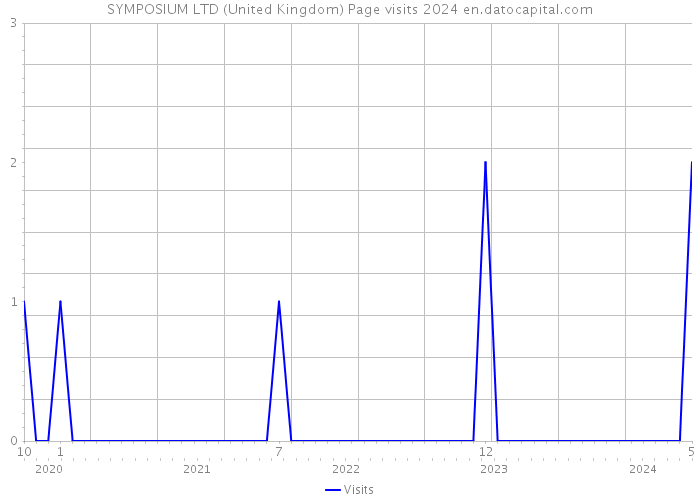 SYMPOSIUM LTD (United Kingdom) Page visits 2024 