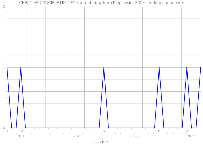 CREATIVE CRUCIBLE LIMITED (United Kingdom) Page visits 2024 