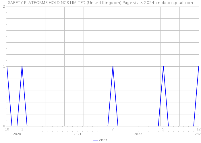SAFETY PLATFORMS HOLDINGS LIMITED (United Kingdom) Page visits 2024 