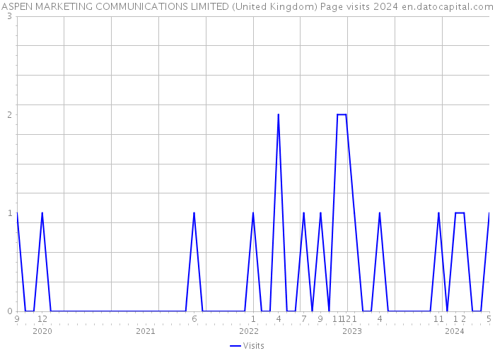 ASPEN MARKETING COMMUNICATIONS LIMITED (United Kingdom) Page visits 2024 