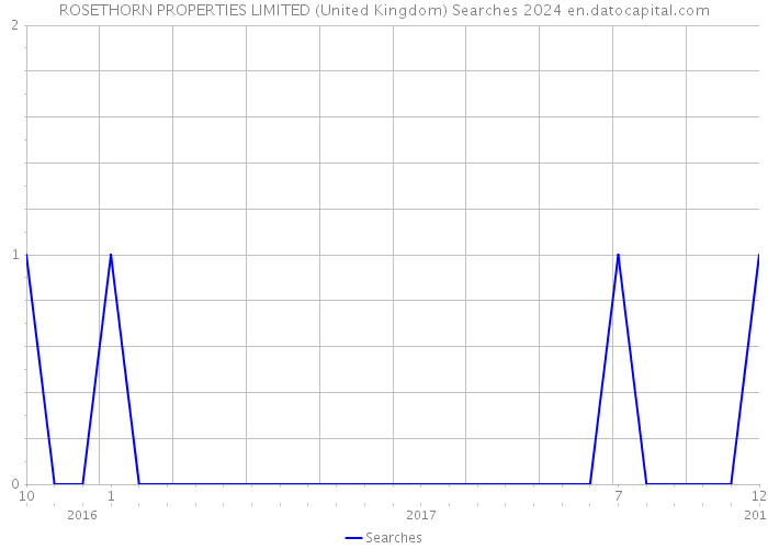 ROSETHORN PROPERTIES LIMITED (United Kingdom) Searches 2024 