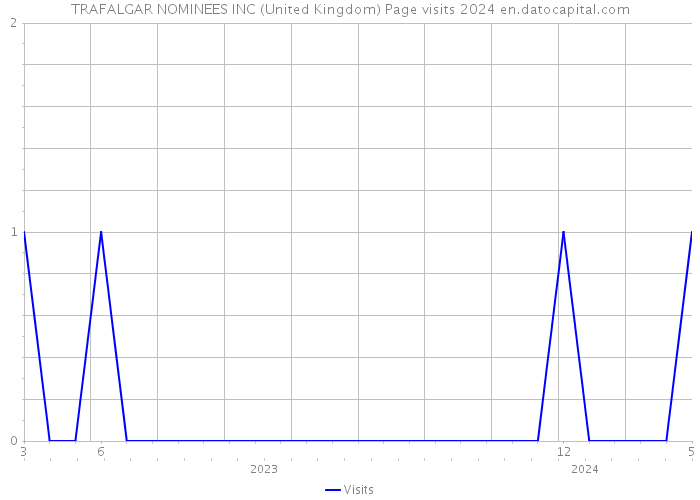 TRAFALGAR NOMINEES INC (United Kingdom) Page visits 2024 