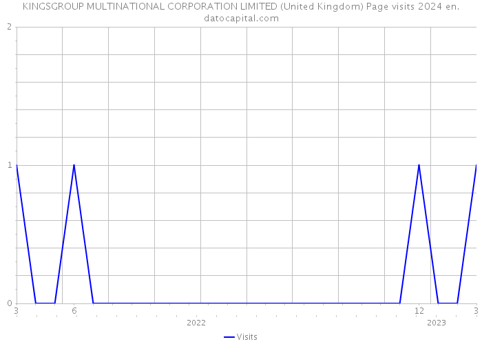 KINGSGROUP MULTINATIONAL CORPORATION LIMITED (United Kingdom) Page visits 2024 