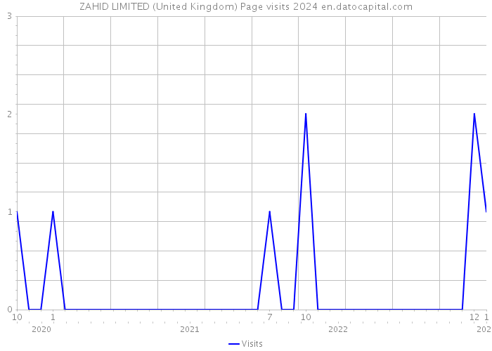 ZAHID LIMITED (United Kingdom) Page visits 2024 