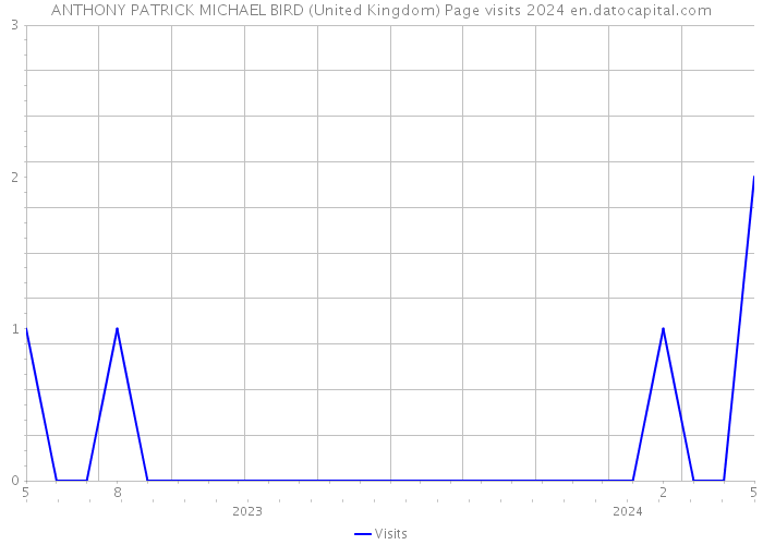 ANTHONY PATRICK MICHAEL BIRD (United Kingdom) Page visits 2024 