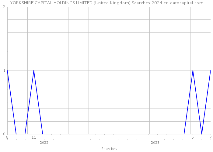 YORKSHIRE CAPITAL HOLDINGS LIMITED (United Kingdom) Searches 2024 