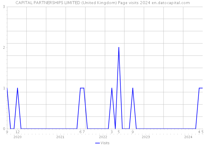 CAPITAL PARTNERSHIPS LIMITED (United Kingdom) Page visits 2024 