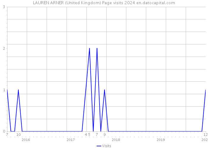 LAUREN ARNER (United Kingdom) Page visits 2024 