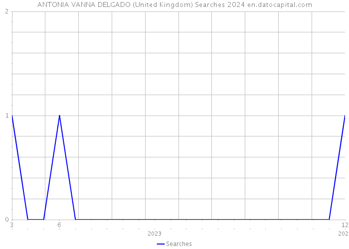ANTONIA VANNA DELGADO (United Kingdom) Searches 2024 