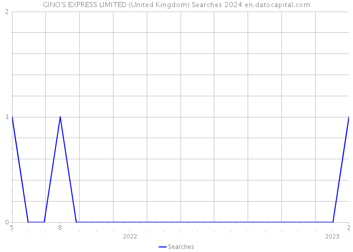 GINO'S EXPRESS LIMITED (United Kingdom) Searches 2024 