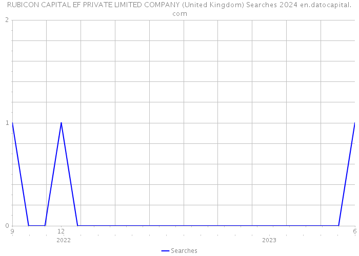 RUBICON CAPITAL EF PRIVATE LIMITED COMPANY (United Kingdom) Searches 2024 