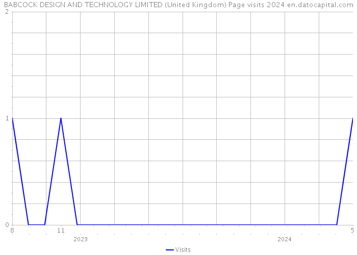 BABCOCK DESIGN AND TECHNOLOGY LIMITED (United Kingdom) Page visits 2024 