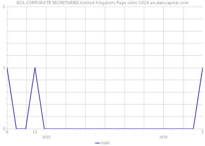 ECA CORPORATE SECRETARIES (United Kingdom) Page visits 2024 