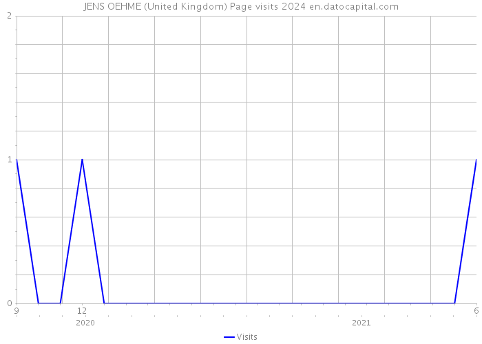 JENS OEHME (United Kingdom) Page visits 2024 