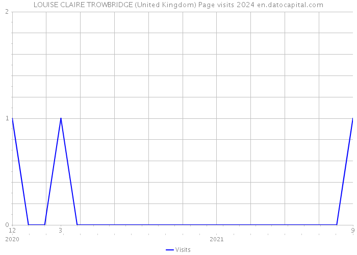 LOUISE CLAIRE TROWBRIDGE (United Kingdom) Page visits 2024 