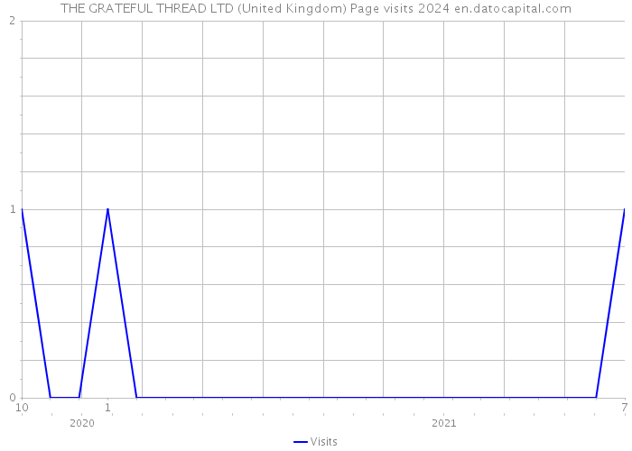 THE GRATEFUL THREAD LTD (United Kingdom) Page visits 2024 