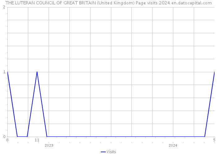 THE LUTERAN COUNCIL OF GREAT BRITAIN (United Kingdom) Page visits 2024 
