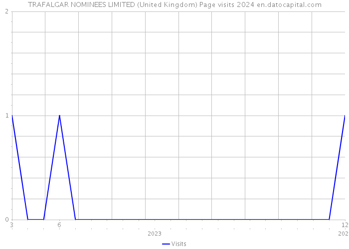 TRAFALGAR NOMINEES LIMITED (United Kingdom) Page visits 2024 